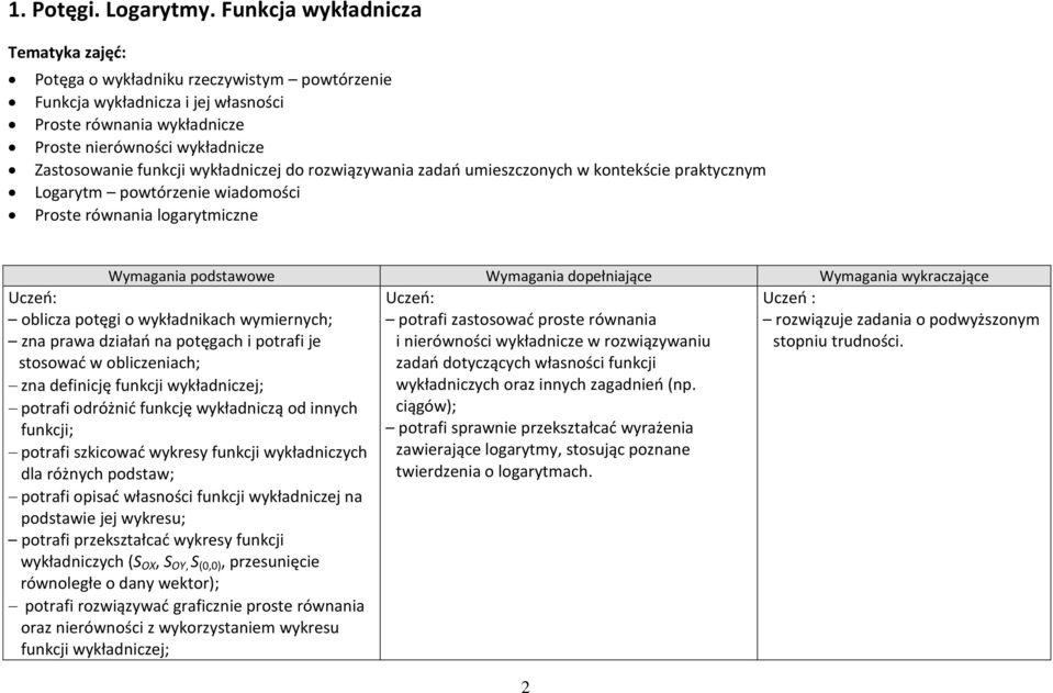 wykładniczej do rozwiązywania zadań umieszczonych w kontekście praktycznym Logarytm powtórzenie wiadomości Proste równania logarytmiczne Wymagania podstawowe Wymagania dopełniające Wymagania