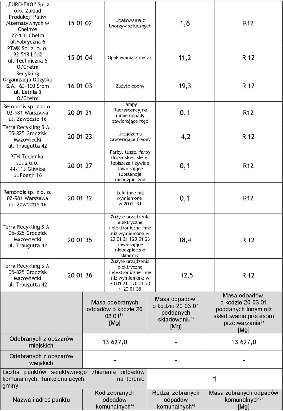 poezji 16 15 01 02 Opakowania z tworzyw sztucznych 1,6 R12 15 01 04 Opakowania z metali 11,2 R 12 16 01 03 Zużyte opony 19,3 R 12 20 01 21 20 01 23 20 01 27 Lampy fluorescencyjne i inne odpady