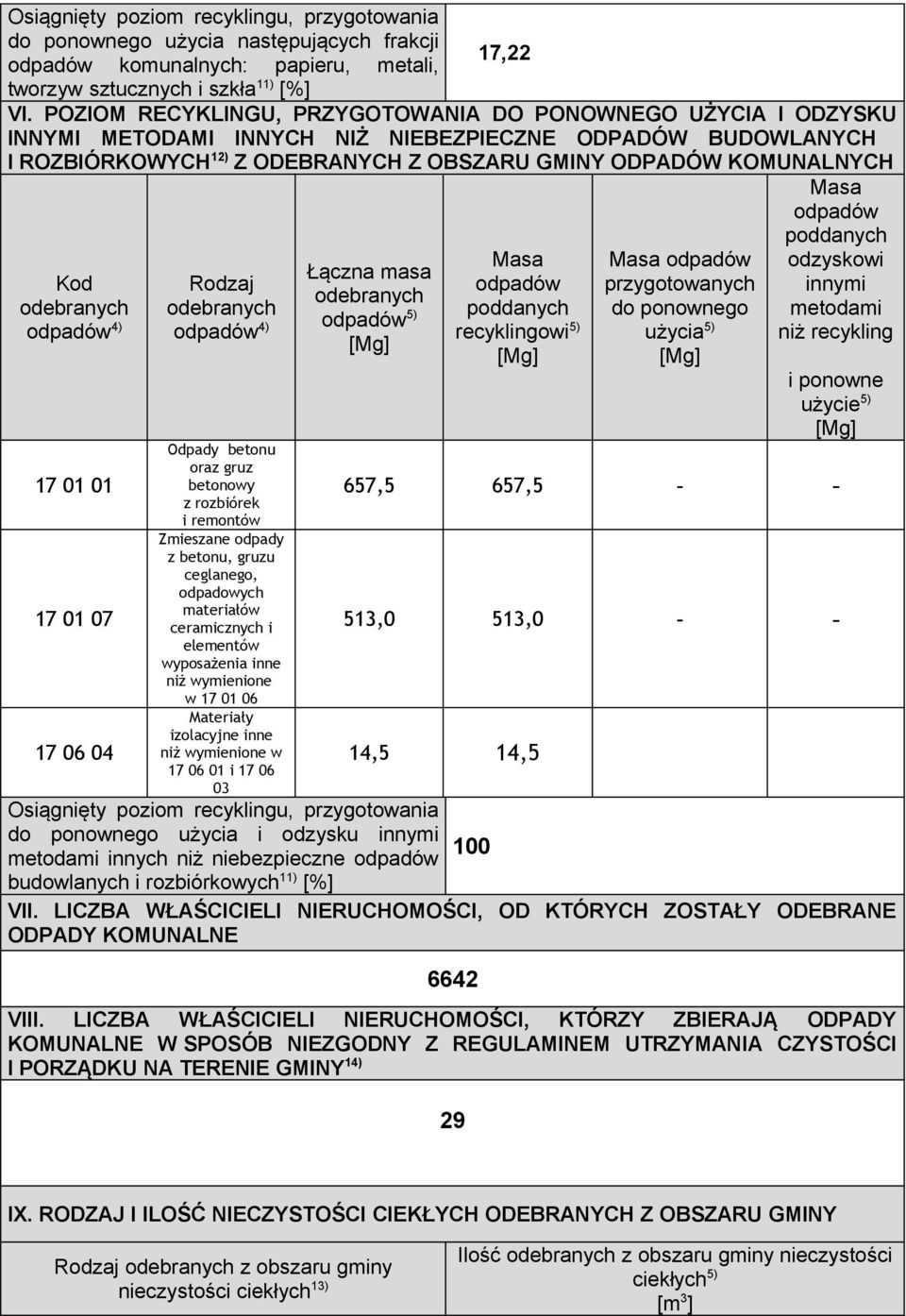 poddanych Masa Masa odzyskowi Łączna masa Kod Rodzaj przygotowanych innymi poddanych do ponownego metodami 4) 4) 5) recyklingowi 5) użycia 5) niż recykling 17 01 01 17 01 07 17 06 04 Odpady betonu