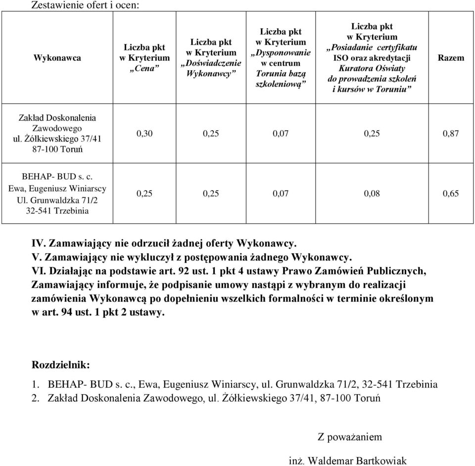 Grunwaldzka 71/2 32-541 Trzebinia 0,25 0,25 0,07 0,08 0,65 IV. Zamawiający nie odrzucił żadnej oferty Wykonawcy. V. Zamawiający nie wykluczył z postępowania żadnego Wykonawcy. VI.