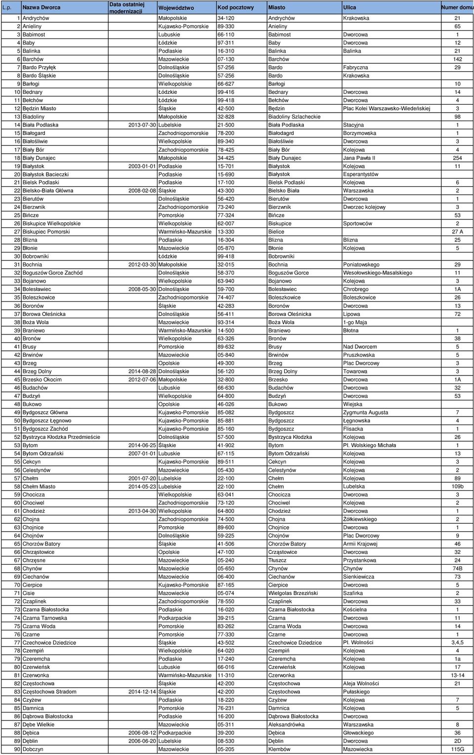 57-256 Bardo Fabryczna 29 8 Bardo Śląskie Dolnośląskie 57-256 Bardo Krakowska 9 Barłogi Wielkopolskie 66-627 Barłogi 10 10 Bednary Łódzkie 99-416 Bednary Dworcowa 14 11 Bełchów Łódzkie 99-418 Bełchów