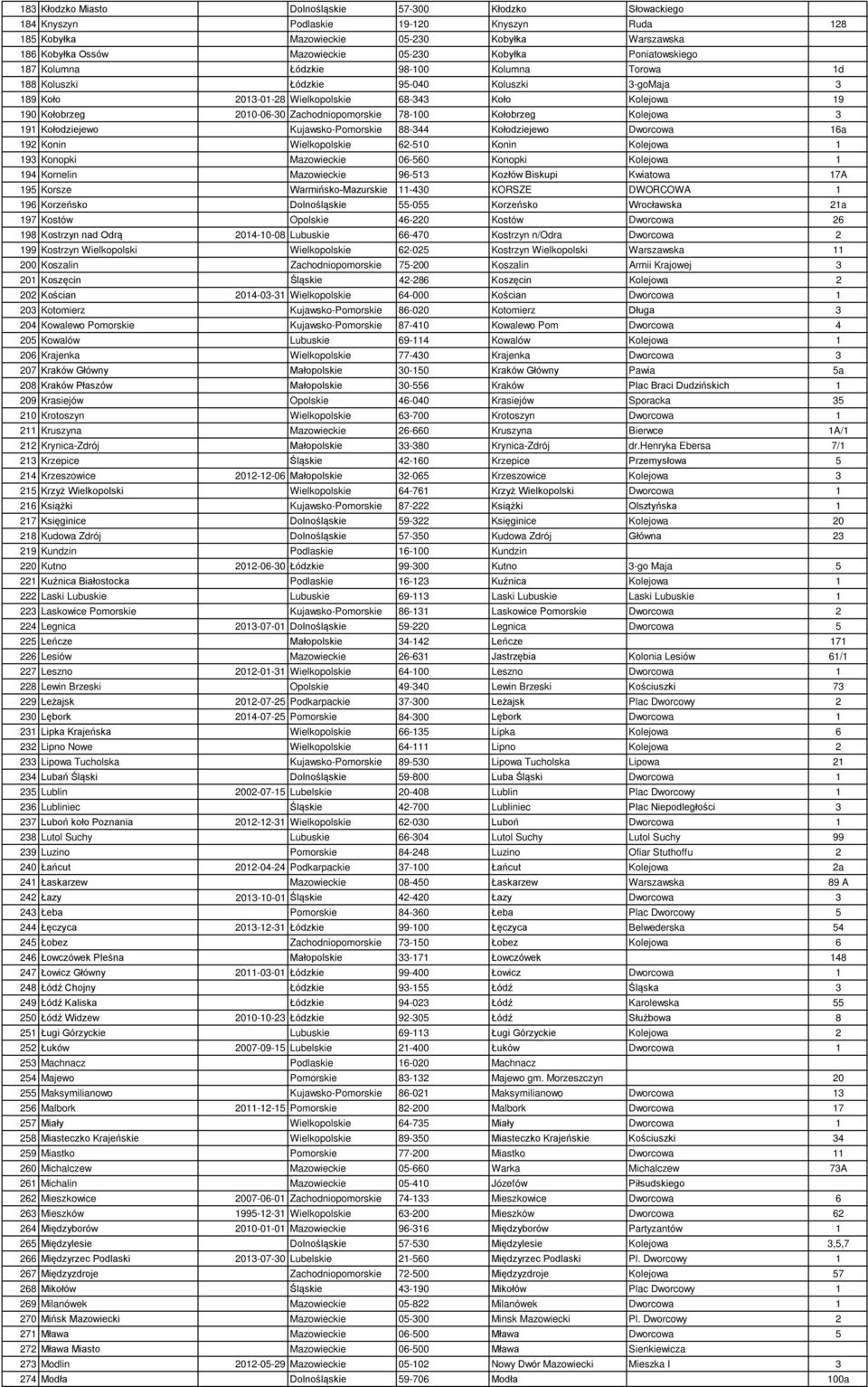 Zachodniopomorskie 78-100 Kołobrzeg Kolejowa 3 191 Kołodziejewo Kujawsko-Pomorskie 88-344 Kołodziejewo Dworcowa 16a 192 Konin Wielkopolskie 62-510 Konin Kolejowa 1 193 Konopki Mazowieckie 06-560