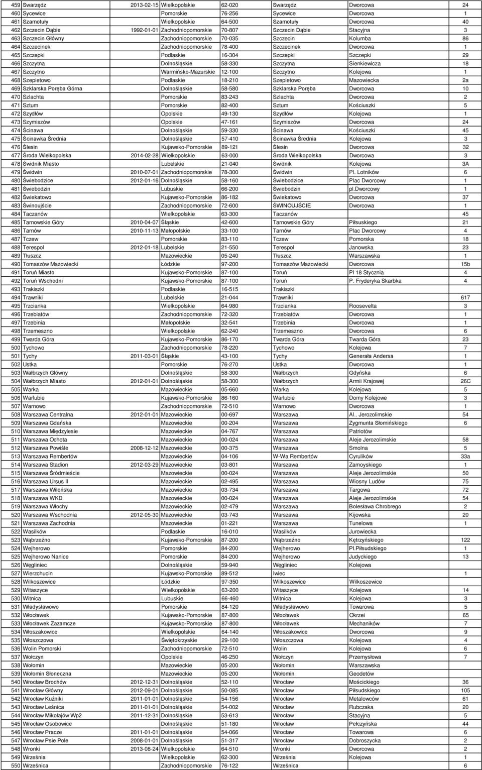 Szczepki Podlaskie 16-304 Szczepki Szczepki 29 466 Szczytna Dolnośląskie 58-330 Szczytna Sienkiewicza 18 467 Szczytno Warmińsko-Mazurskie 12-100 Szczytno Kolejowa 1 468 Szepietowo Podlaskie 18-210