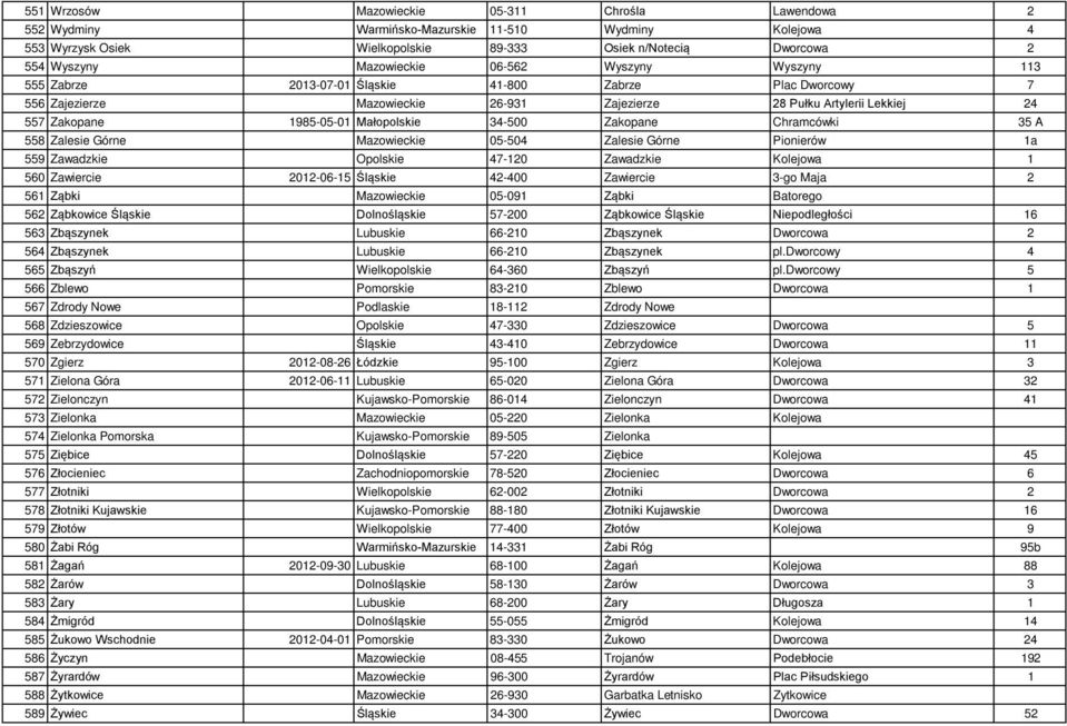 34-500 Zakopane Chramcówki 35 A 558 Zalesie Górne Mazowieckie 05-504 Zalesie Górne Pionierów 1a 559 Zawadzkie Opolskie 47-120 Zawadzkie Kolejowa 1 560 Zawiercie 2012-06-15 Śląskie 42-400 Zawiercie