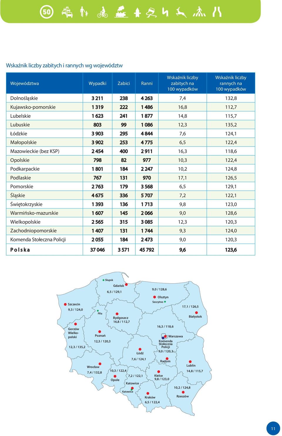 Mazowieckie (bez KSP) 2 454 400 2 911 16,3 118,6 Opolskie 798 82 977 10,3 122,4 Podkarpackie 1 801 184 2 247 10,2 124,8 Podlaskie 767 131 970 17,1 126,5 Pomorskie 2 763 179 3 568 6,5 129,1 Śląskie 4