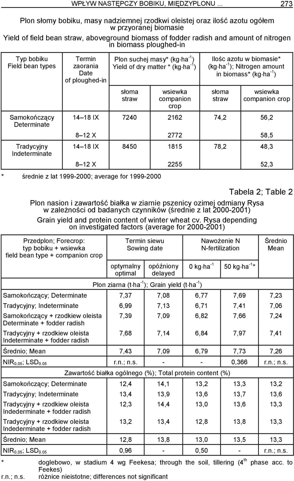 biomass ploughed-in Typ bobiku Field bean types Samokończący Determinate Tradycyjny Indeterminate Termin zaorania Date of ploughed-in Plon suchej masy* (kg ha -1 ) Yield of dry matter * (kg ha -1 )