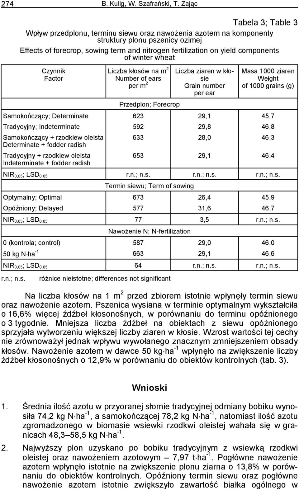 components of winter wheat Czynnik Factor Liczba kłosów na m 2 Number of ears per m 2 Przedplon; Forecrop Liczba ziaren w kłosie Grain number per ear Masa 1000 ziaren Weight of 1000 grains (g)