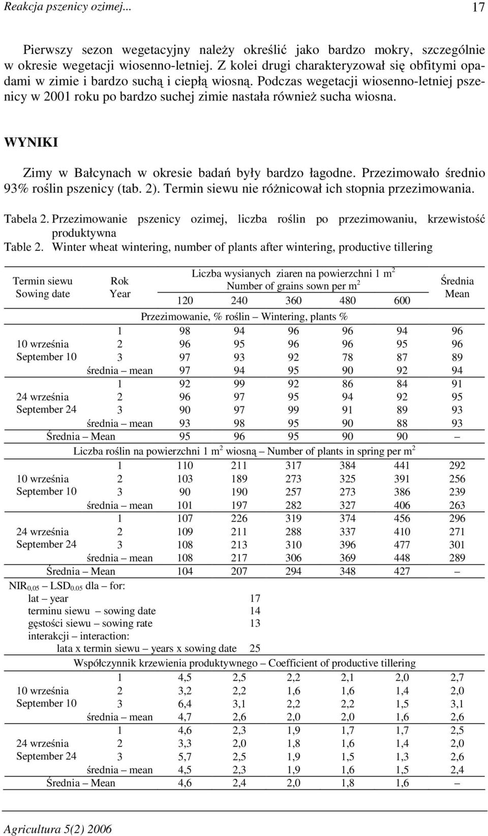 WYNIKI Zimy w Bałcynach w okresie badań były bardzo łagodne. Przezimowało średnio 93% roślin pszenicy (tab. 2). Termin siewu nie róŝnicował ich stopnia przezimowania. Tabela 2.