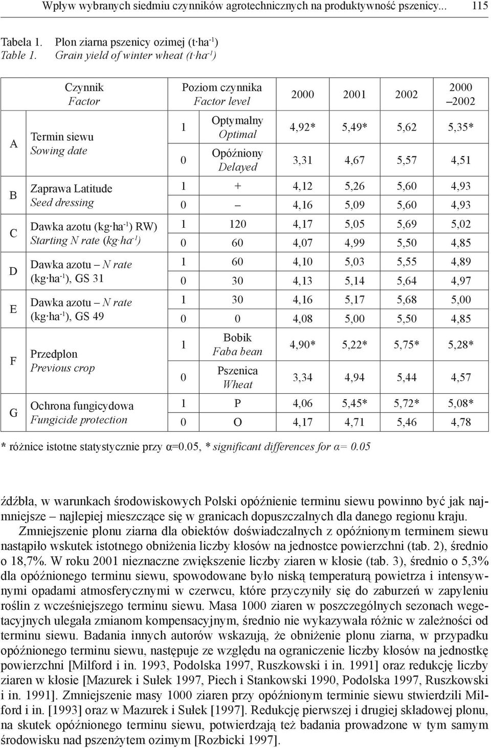 - ), GS 49 Przedplon Previous crop Ochrona fungicydowa Fungicide protection Poziom czynnika Factor level Optymalny Optimal Opóźniony Delayed 2 2 22 2 22 4,92* 5,49* 5,62 5,35* 3,3 4,67 5,57 4,5 + 4,2