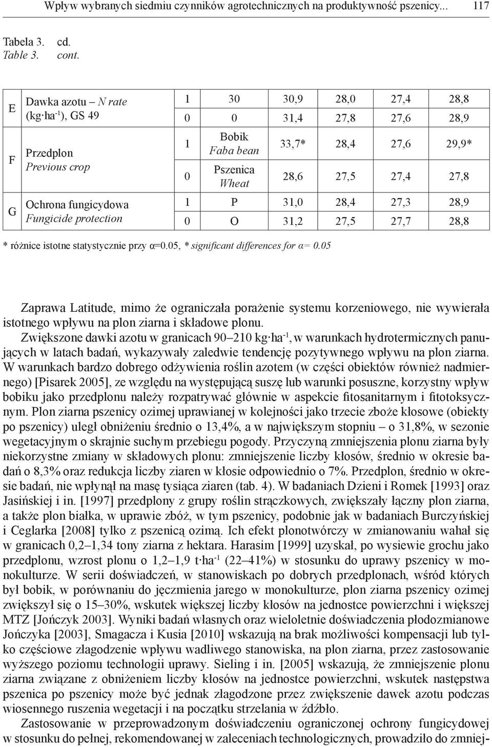 27,8 P 3, 28,4 27,3 28,9 O 3,2 27,5 27,7 28,8 * różnice istotne statystycznie przy α=.5, * significant differences for α=.