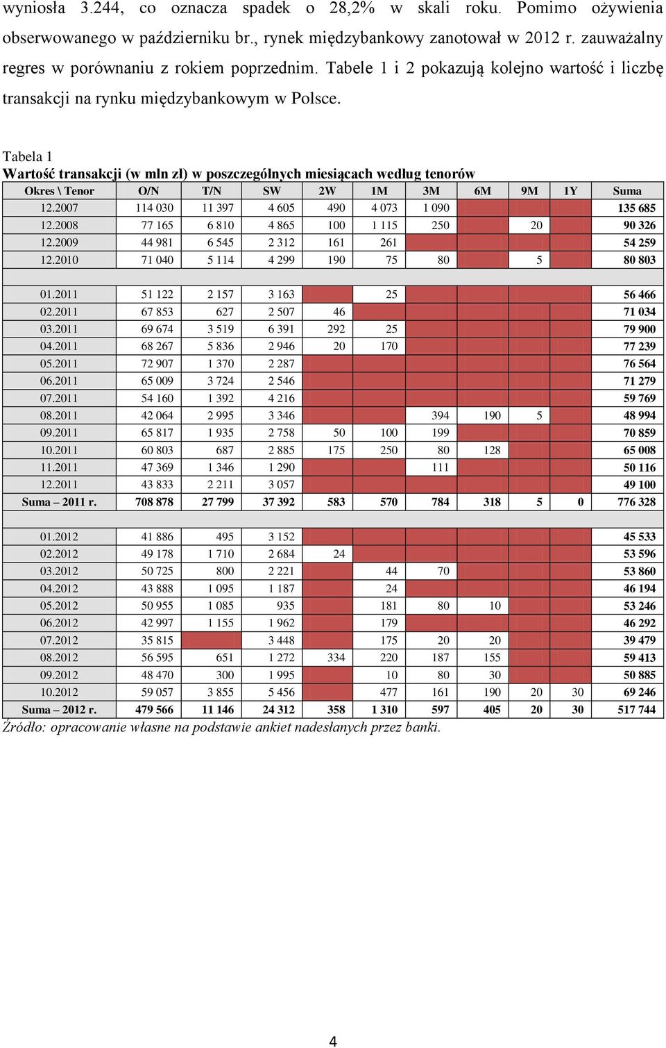 Tabela 1 Wartość transakcji (w mln zł) w poszczególnych miesiącach według tenorów Okres \ Tenor O/N T/N SW 2W 1M 3M 6M 9M 1Y Suma 12.2007 114 030 11 397 4 605 490 4 073 1 090 135 685 12.