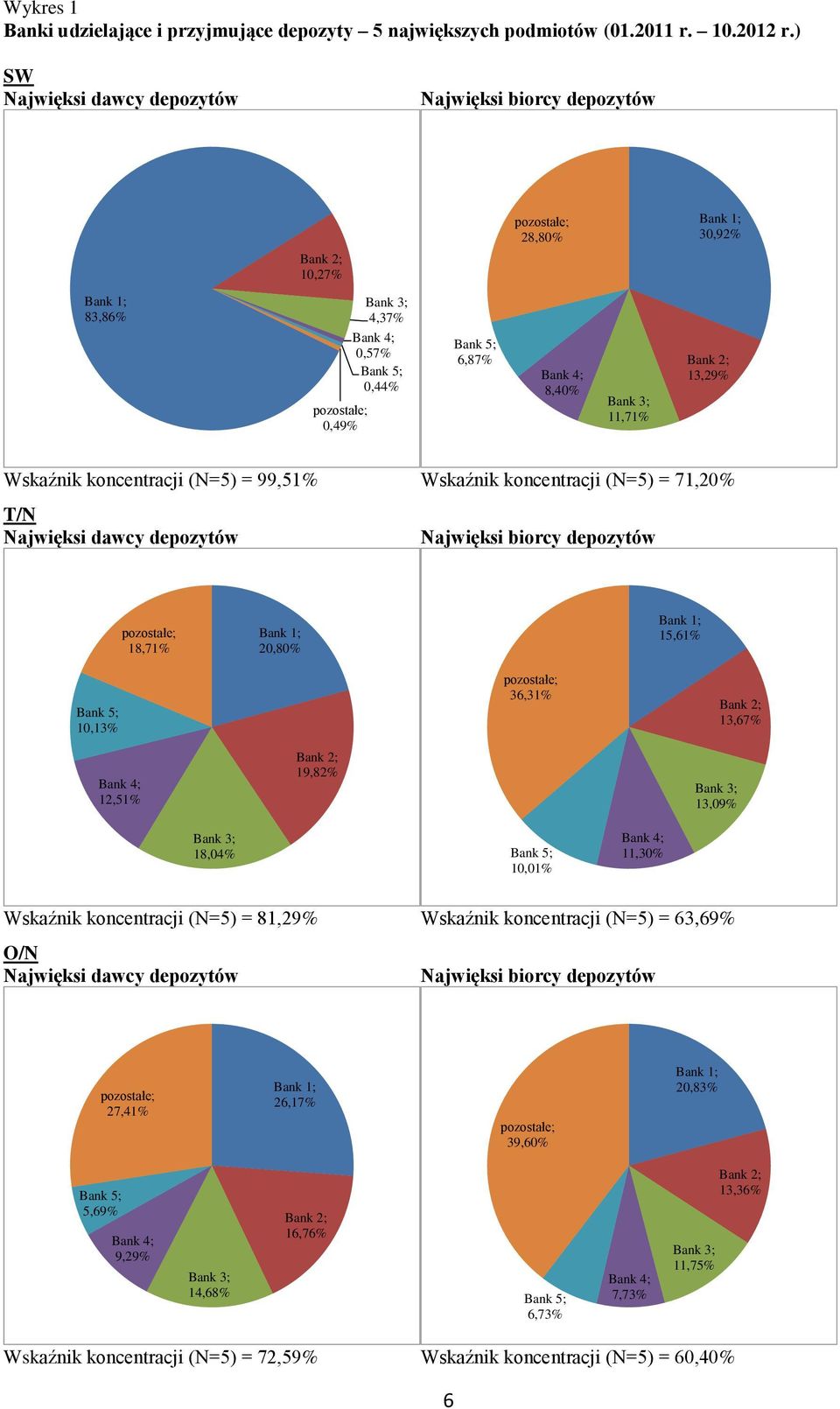 koncentracji (N=5) = 71,20% T/N Najwięksi dawcy depozytów Najwięksi biorcy depozytów 18,71% 20,80% 15,61% 10,13% 36,31% 13,67% 12,51% 19,82% 13,09% 18,04% 10,01% 11,30% Wskaźnik