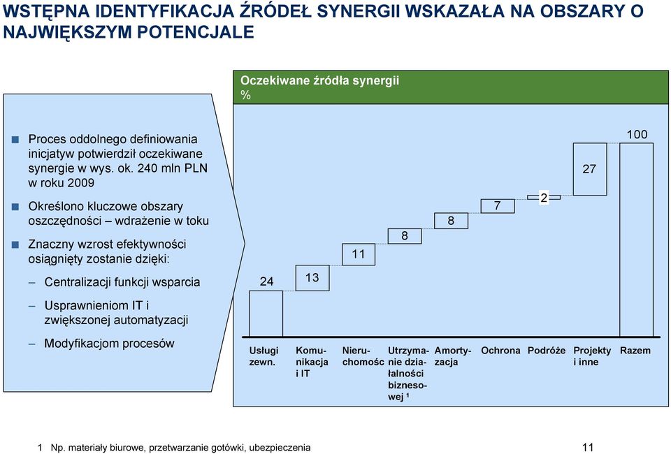 240 mln PLN w roku 2009 Określono kluczowe obszary oszczędności wdrażenie w toku Znaczny wzrost efektywności osiągnięty zostanie dzięki: Centralizacji funkcji