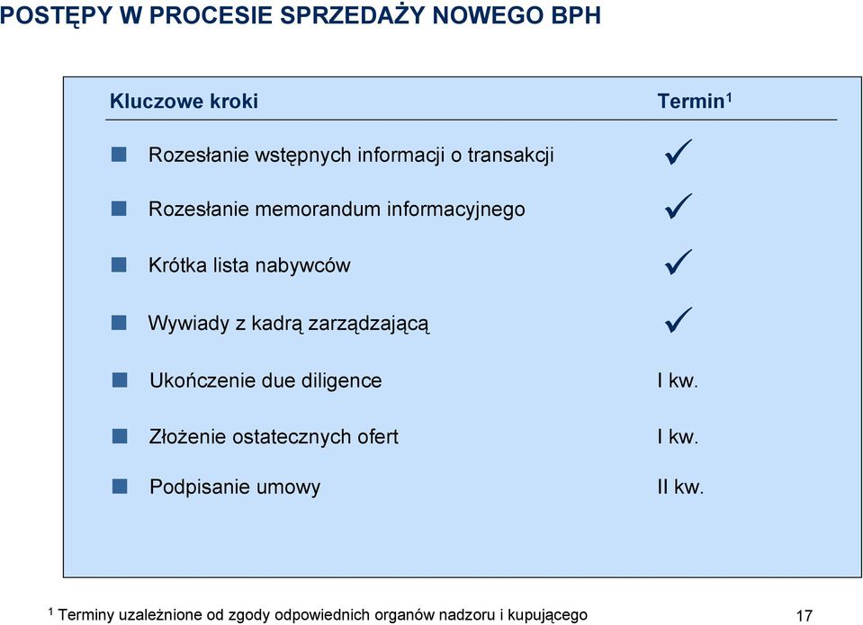 z kadrą zarządzającą Ukończenie due diligence I kw. Złożenie ostatecznych ofert I kw.