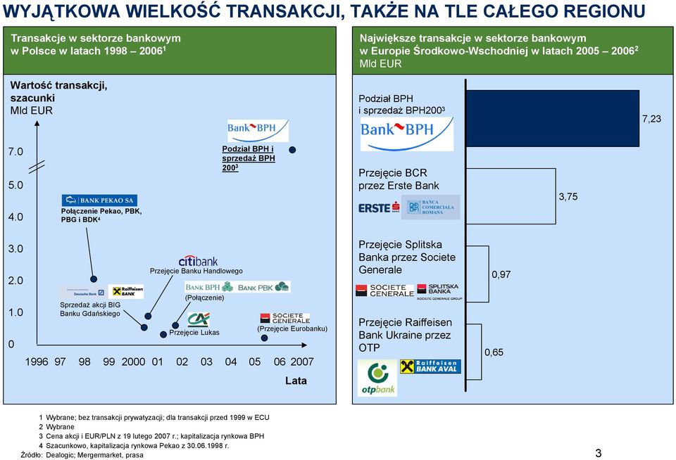 Źródło: Dealogic; Mergermarket, prasa 3 WYJĄTKOWA WIELKOŚĆ TRANSAKCJI, TAKŻE NA TLE CAŁEGO REGIONU Transakcje w sektorze bankowym w Polsce w latach 1998 2006 1 Wartość transakcji, szacunki Mld EUR