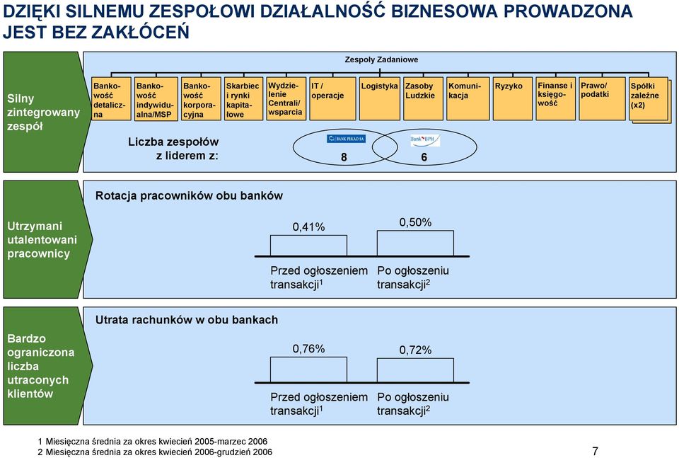 rynki kapitałowe Bankowość korporacyjna Komunikacja Ryzyko Wydzielenie Centrali/ wsparcia Prawo/ podatki Spółki zależne (x2) Rotacja pracowników obu banków Utrzymani utalentowani pracownicy 0,41%