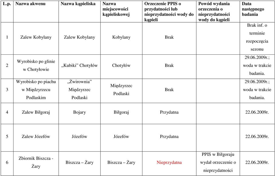 Brak Powód wydania orzeczenia o nieprzydatności wody do kąpieli Data następnego badania Brak inf. o terminie sezonu 4 Zalew Biłgoraj Bojary Biłgoraj Przydatna 22.06.2009r.