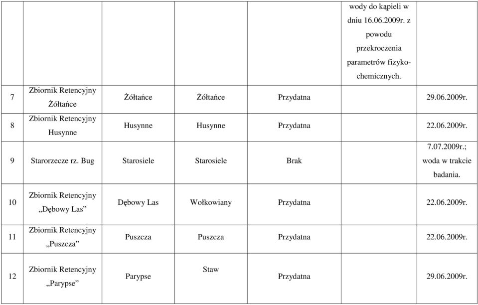 8 Zbiornik Retencyjny Husynne Husynne Husynne Przydatna 22.06.2009r. 9 Starorzecze rz. Bug Starosiele Starosiele Brak 7.07.