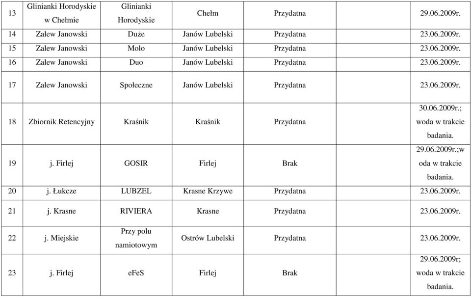 06.2009r.; 19 j. Firlej GOSIR Firlej Brak w oda w trakcie 20 j. Łukcze LUBZEL Krasne Krzywe Przydatna 23.06.2009r. 21 j. Krasne RIVIERA Krasne Przydatna 23.06.2009r. 22 j.