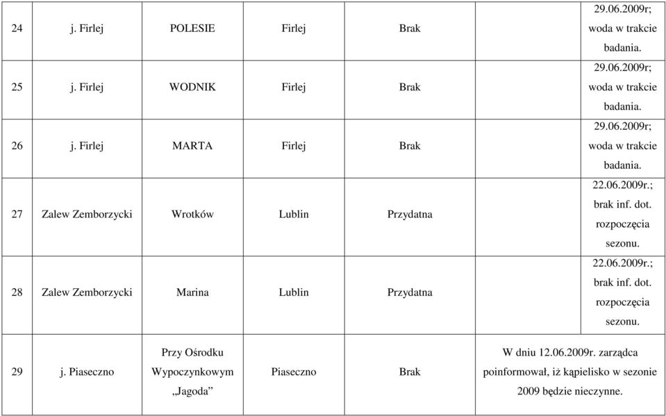 Przydatna 29.06.2009r; 29.06.2009r; 29.06.2009r; 22.06.2009r.; brak inf. dot. 22.06.2009r.; brak inf. dot. Przy Ośrodku W dniu 12.