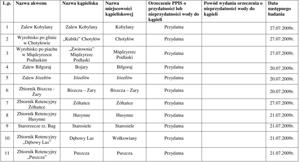 Międzyrzec Podlaski Międzyrzec Podlaski Przydatna 4 Zalew Biłgoraj Bojary Biłgoraj Przydatna 20.07.2009r. 5 Zalew Józefów Józefów Józefów Przydatna 20.07.2009r. 6 Zbiornik Biszcza - śary Biszcza śary Biszcza śary Przydatna 20.