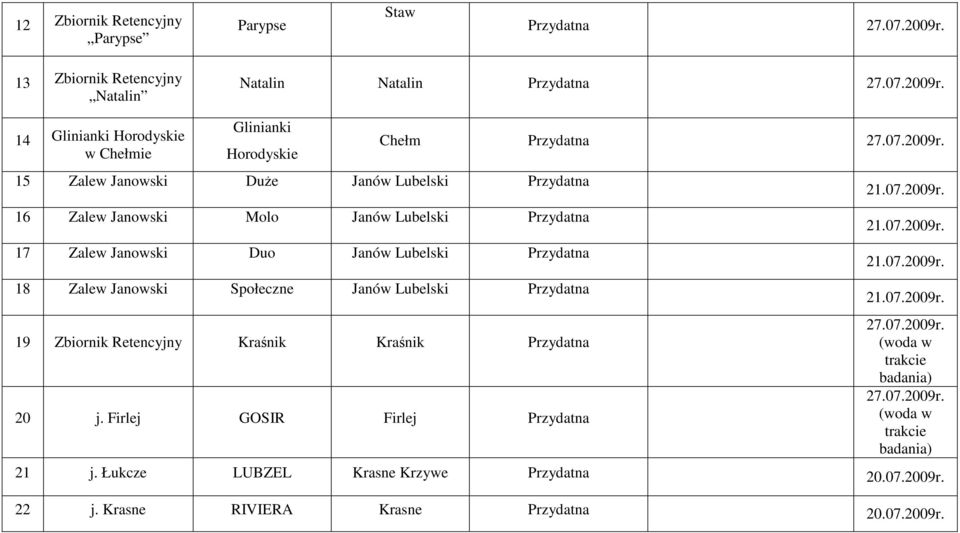 Duo Janów Lubelski Przydatna 18 Zalew Janowski Społeczne Janów Lubelski Przydatna 19 Zbiornik Retencyjny Kraśnik Kraśnik Przydatna 20 j.