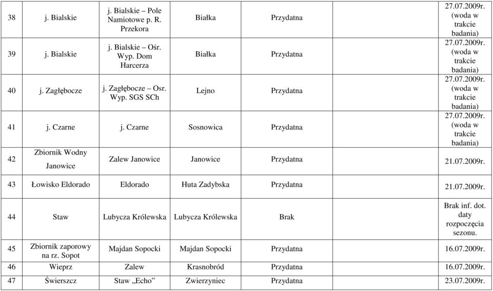 Czarne Sosnowica Przydatna 42 Zbiornik Wodny Janowice Zalew Janowice Janowice Przydatna 43 Łowisko Eldorado Eldorado Huta Zadybska Przydatna 44 Staw