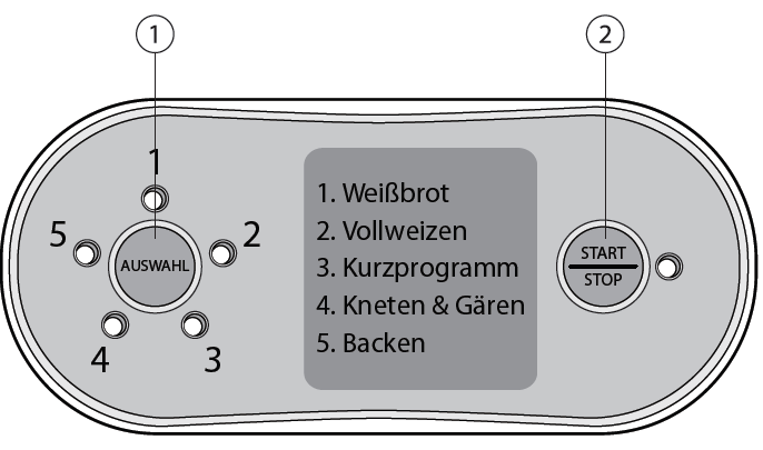 Szczegóły produktu 1. Przycisk AUSWAHL (wybór programu) 2. Przycisk Start / Stop Dane techniczne Napięcie: 230 V / 50 Hz Moc: 480 580 W Uruchomienie 1.