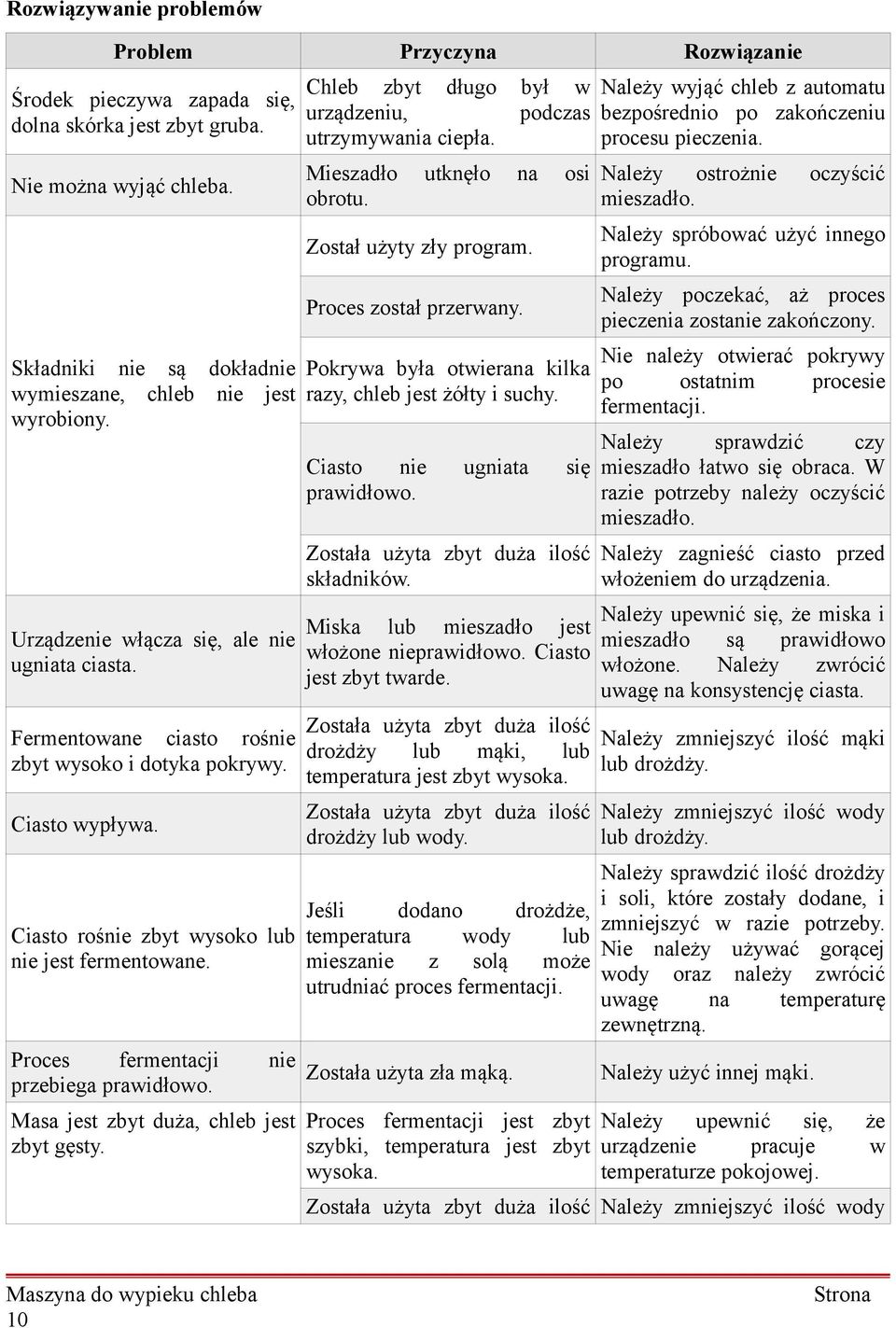 Proces fermentacji nie przebiega prawidłowo. Masa jest zbyt duża, chleb jest zbyt gęsty. Chleb zbyt długo był w urządzeniu, podczas utrzymywania ciepła. Mieszadło utknęło na osi obrotu.