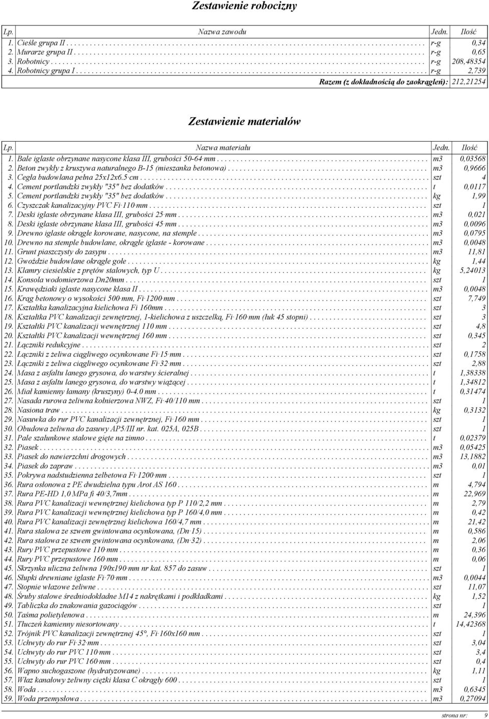 Robotnicy grupa I.......................................................................................... r-g 2,739 Razem (z dokładnością do zaokrągleń): 212,21254 Zestawienie materiałów Lp.