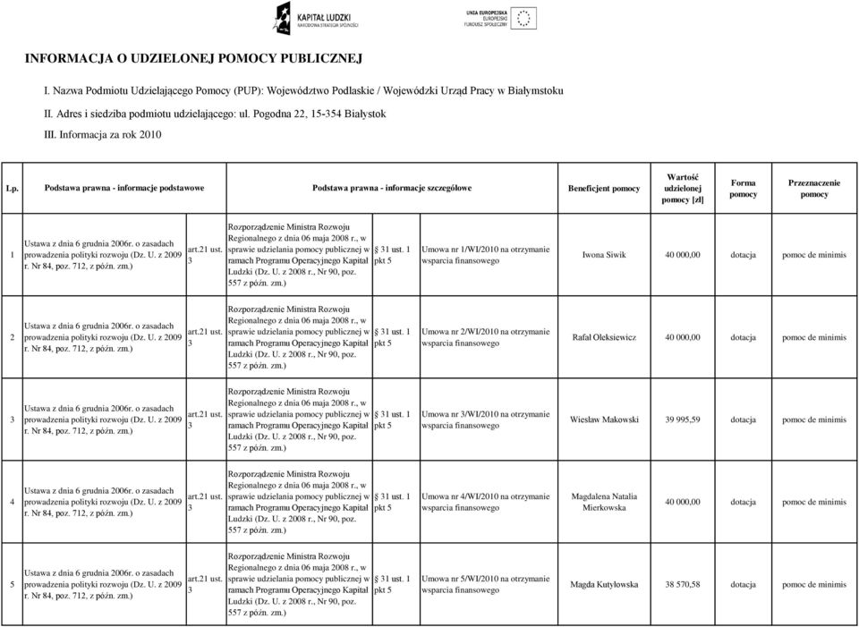 Podstawa prawna - informacje podstawowe Podstawa prawna - informacje szczegółowe Beneficjent pomocy Wartość udzielonej pomocy [zł] Forma pomocy Przeznaczenie pomocy 1 sprawie udzielania pomocy