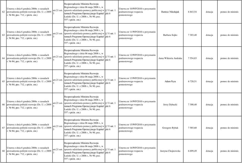 1 Umowa nr 12/WP/2010 o przyznaniu Anna Wiktoria Andraka 7 554,8 dotacja pomoc de minimis 65 sprawie udzielania pomocy publicznej w 1 ust.