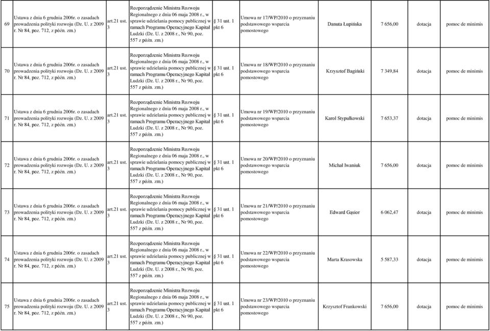 1 Umowa nr 19/WP/2010 o przyznaniu Karol Stypułkowski 7 65,7 dotacja pomoc de minimis 72 sprawie udzielania pomocy publicznej w 1 ust.