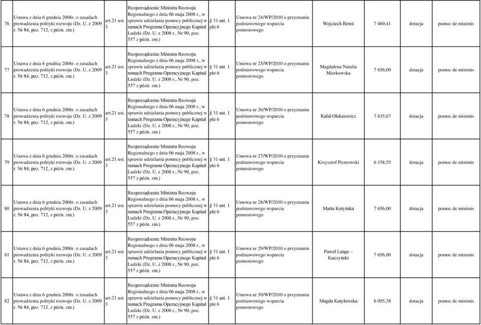 1 Umowa nr 26/WP/2010 o przyznaniu Rafał Oleksiewicz 7 65,67 dotacja pomoc de minimis 79 sprawie udzielania pomocy publicznej w 1 ust.