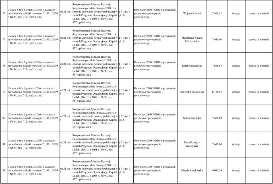 1 Umowa nr 26/WP/2010 o przyznaniu Rafał Oleksiewicz 7 65,67 dotacja pomoc de minimis 79 sprawie udzielania pomocy publicznej w 1 ust.