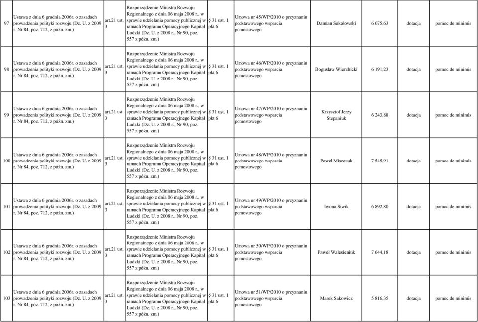 1 Umowa nr 47/WP/2010 o przyznaniu Krzysztof Jerzy Stepaniuk 6 24,88 dotacja pomoc de minimis 100 sprawie udzielania pomocy publicznej w 1 ust.