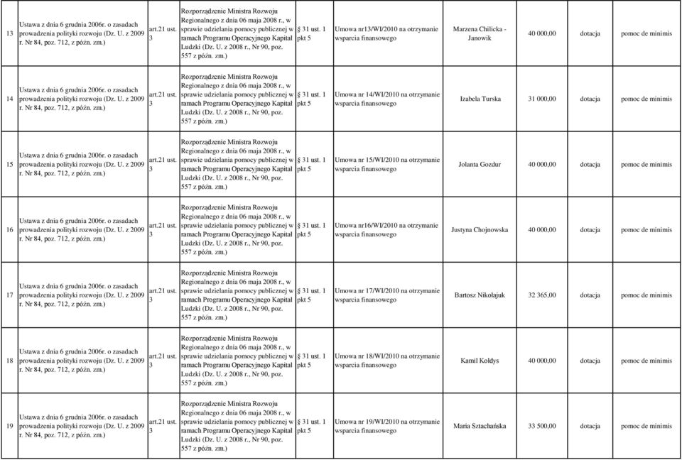 1 Umowa nr 15/WI/2010 na otrzymanie Jolanta Gozdur 40 000,00 dotacja pomoc de minimis 16 sprawie udzielania pomocy publicznej w 1 ust.