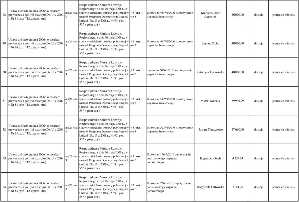 1 umowa nr 50/WI/2010 na otrzymanie Katarzyna Karwowska 40 000,00 dotacja pomoc de minimis 51 sprawie udzielania pomocy publicznej w 1 ust.