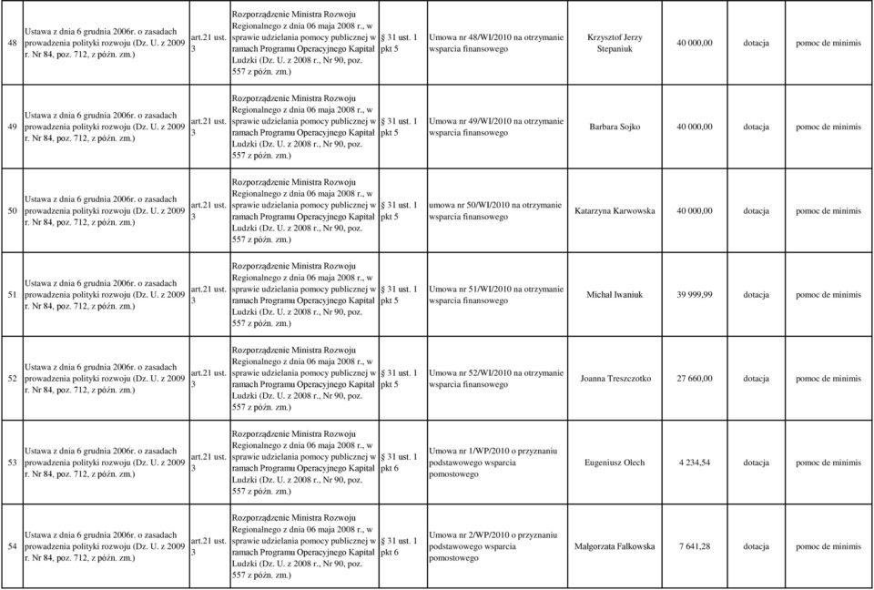 1 umowa nr 50/WI/2010 na otrzymanie Katarzyna Karwowska 40 000,00 dotacja pomoc de minimis 51 sprawie udzielania pomocy publicznej w 1 ust.