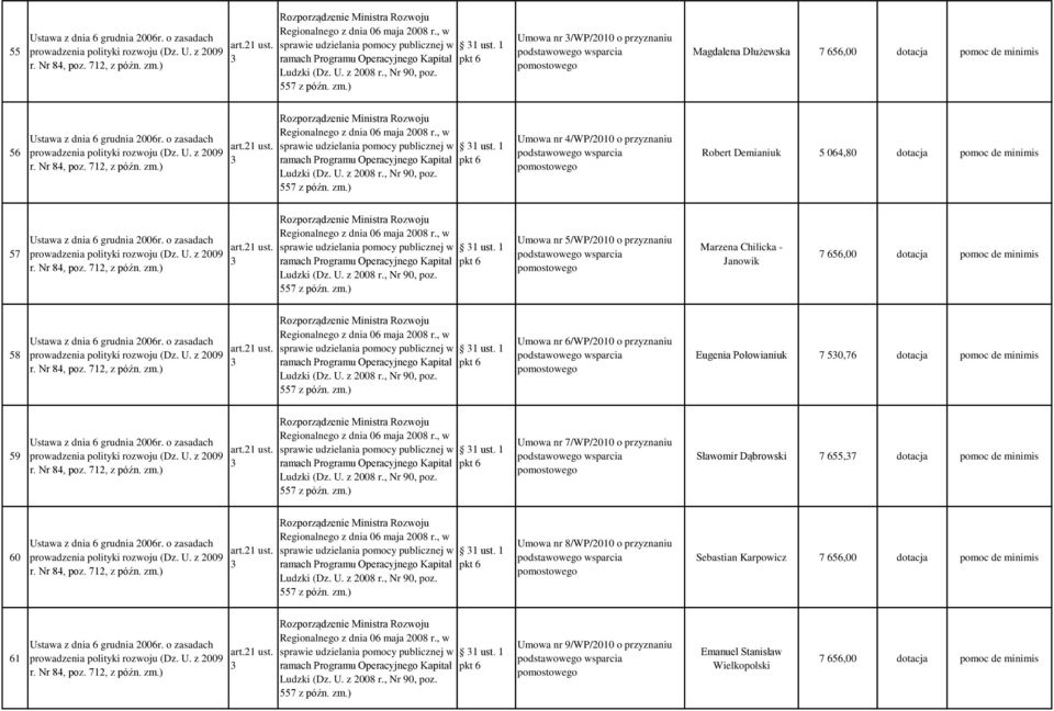 1 Umowa nr 5/WP/2010 o przyznaniu Marzena Chilicka - Janowik 7 656,00 dotacja pomoc de minimis 58 sprawie udzielania pomocy publicznej w 1 ust.