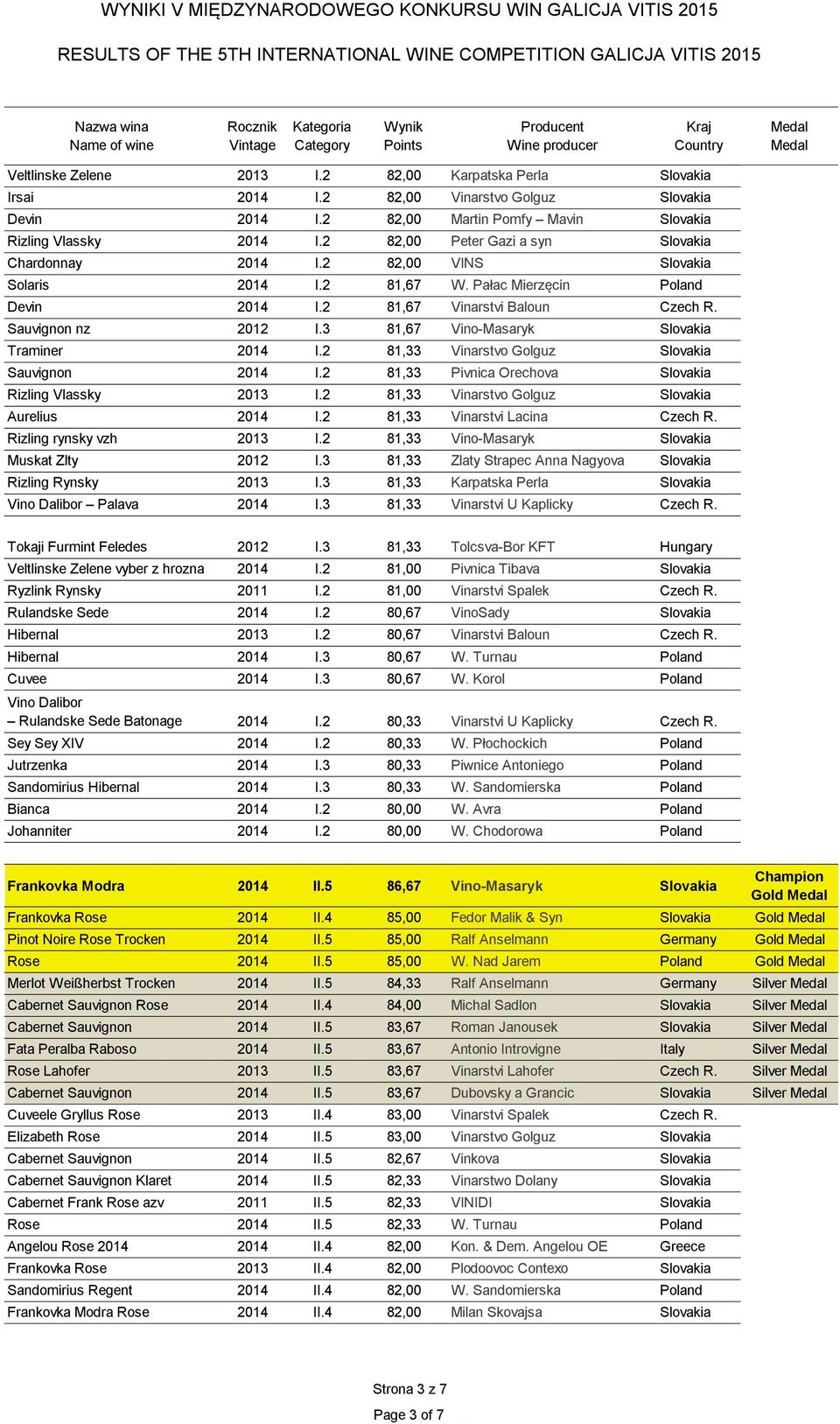 2 81,67 Vinarstvi Baloun Czech R. Sauvignon nz 2012 I.3 81,67 Vino-Masaryk Slovakia Traminer 2014 I.2 81,33 Vinarstvo Golguz Slovakia Sauvignon 2014 I.