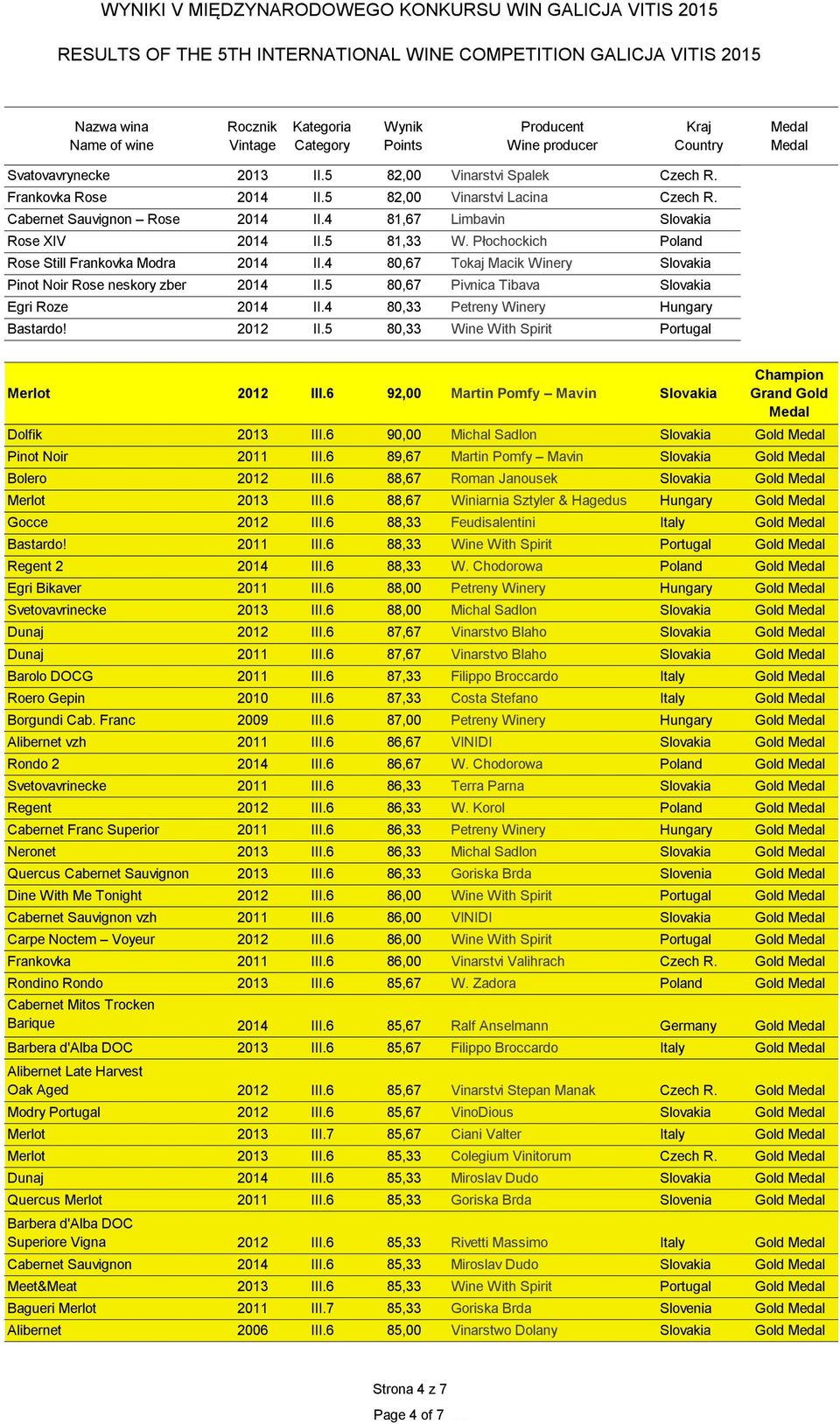 4 80,67 Tokaj Macik Winery Slovakia Pinot Noir Rose neskory zber 2014 II.5 80,67 Pivnica Tibava Slovakia Egri Roze 2014 II.4 80,33 Petreny Winery Hungary Bastardo! 2012 II.