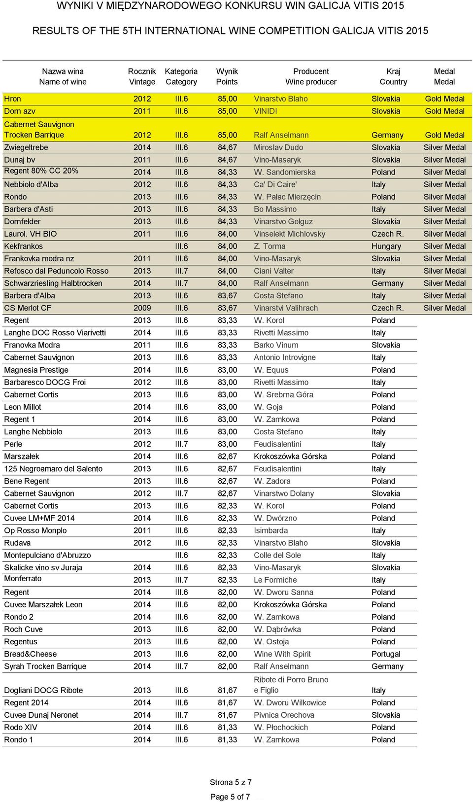 6 84,67 Vino-Masaryk Slovakia Silver Regent 80% CC 20% 2014 III.6 84,33 W. Sandomierska Poland Silver Nebbiolo d'alba 2012 III.6 84,33 Ca' Di Caire' Italy Silver Rondo 2013 III.6 84,33 W. Pałac Mierzęcin Poland Silver Barbera d'asti 2013 III.