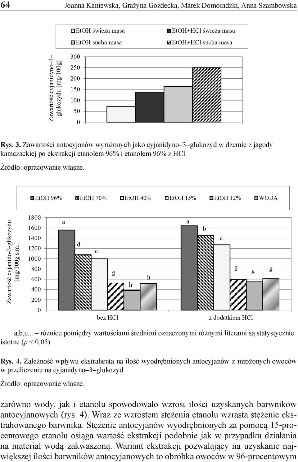 .. różnice pomiędzy wartościami średnimi oznaczonymi różnymi literami są statystycznie istotne (p < 0,05) Rys. 4.