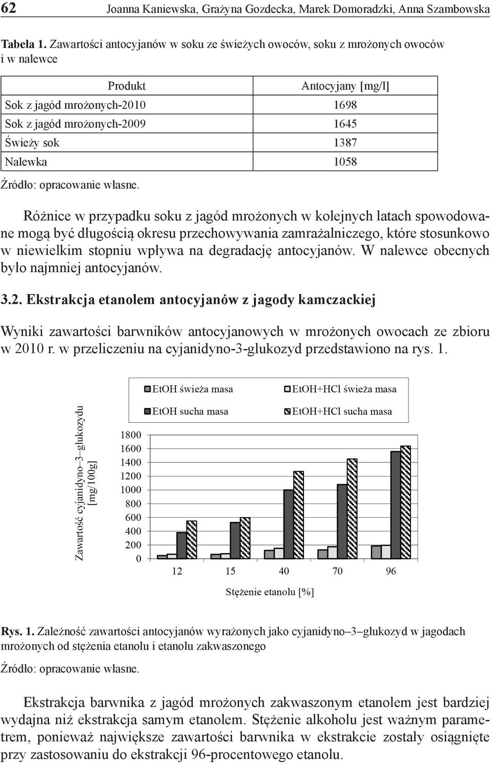 1058 Źródło: opracowanie własne.
