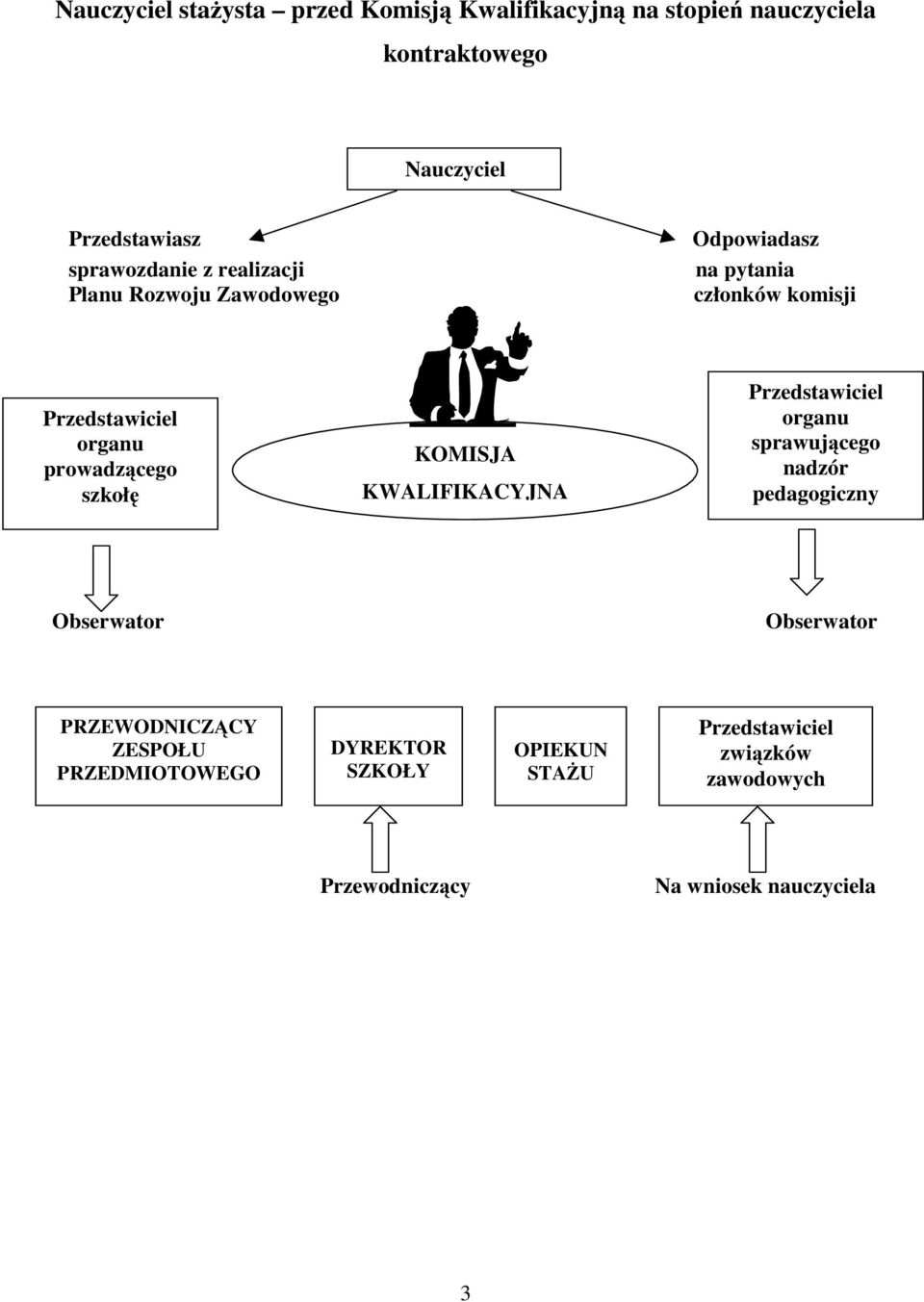 prowadzącego szkołę KOMISJA KWALIFIKACYJNA sprawującego nadzór pedagogiczny Obserwator Obserwator