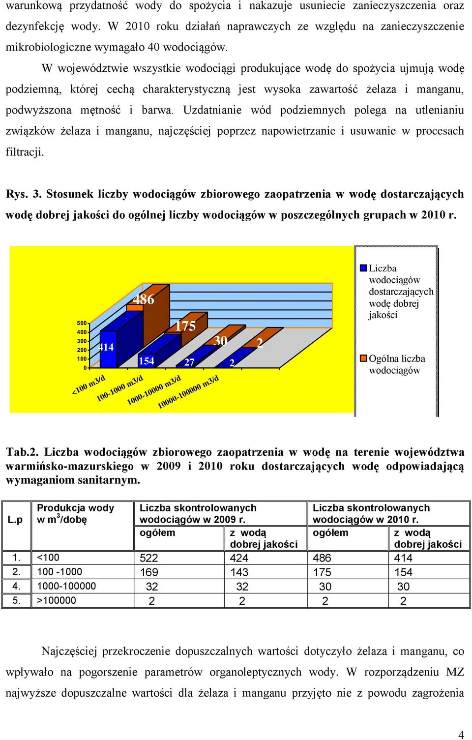 W województwie wszystkie wodociągi produkujące wodę do spożycia ujmują wodę podziemną, której cechą charakterystyczną jest wysoka zawartość żelaza i manganu, podwyższona mętność i barwa.