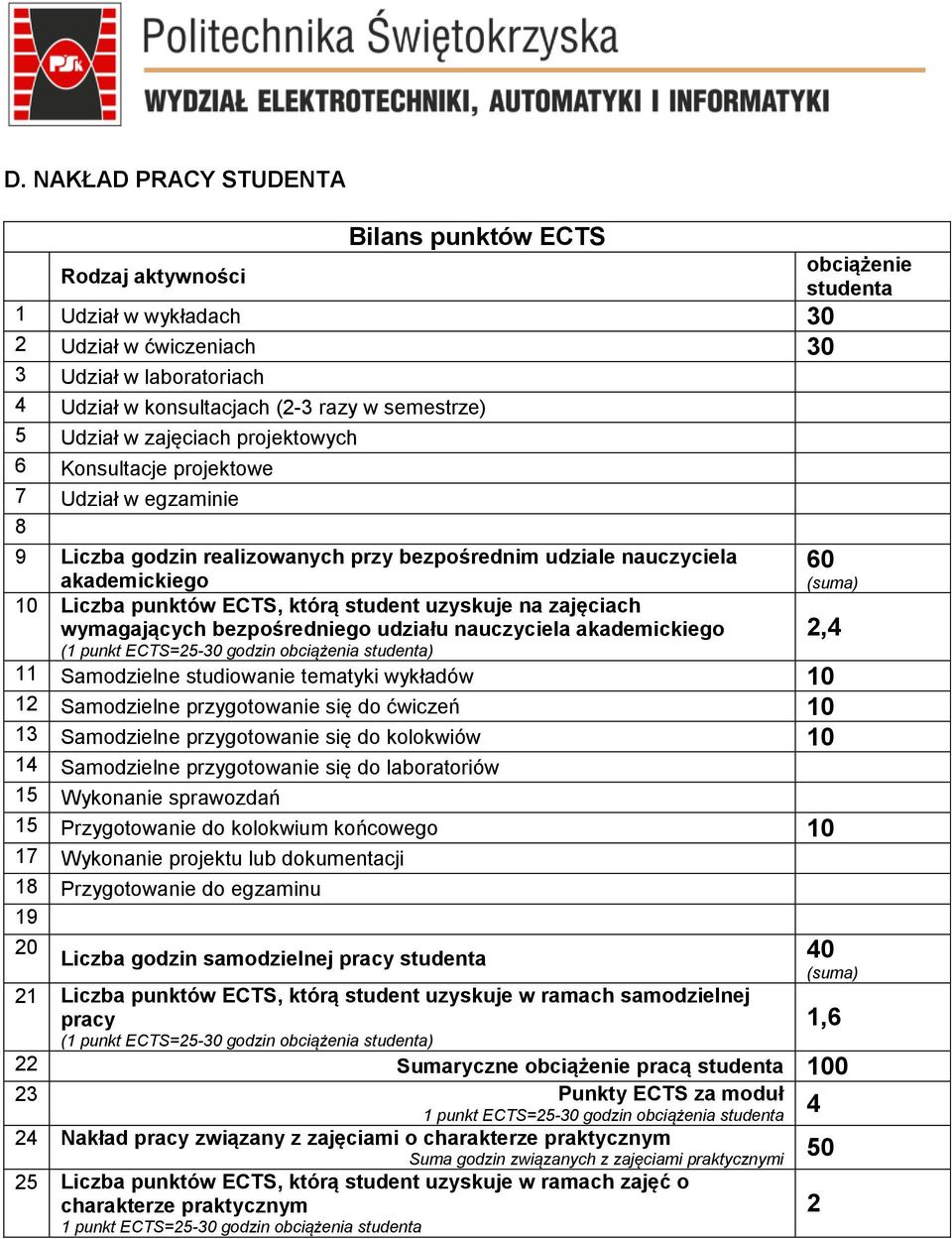 zajęciach wymagających bezpośredniego udziału nauczyciela akademickiego (1 punkt ECTS=25-30 godzin obciążenia studenta) 11 Samodzielne studiowanie tematyki wykładów 10 12 Samodzielne przygotowanie