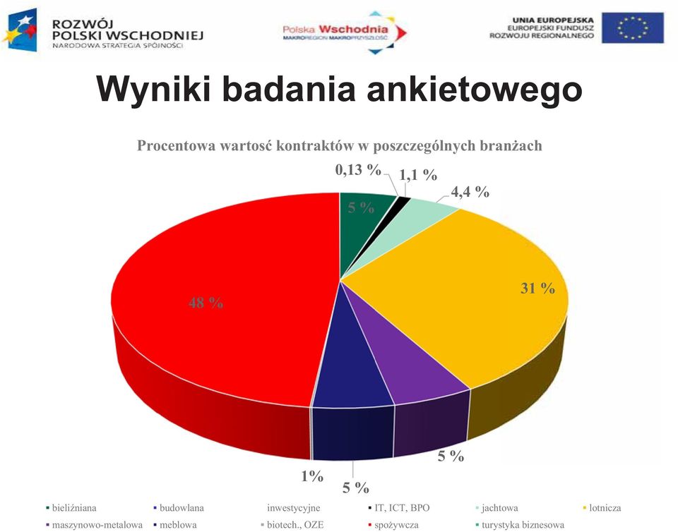 inwestycyjne IT, ICT, BPO jachtowa lotnicza