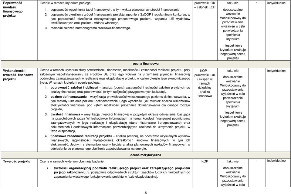 wkładu własnego, 3. realność założeń harmonogramu rzeczowo-finansowego.